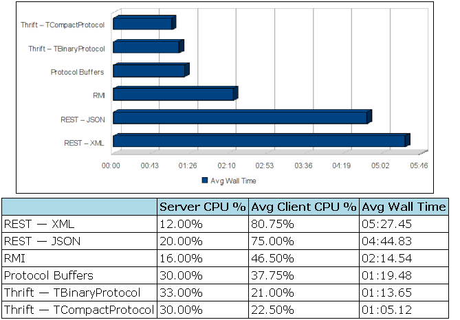 thirft with php(一) 